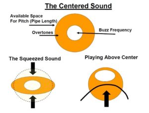 Trumpet Centering and Tuning