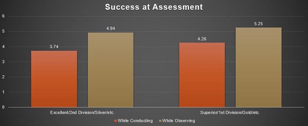 Success at Assessment